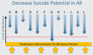 Graphic showing treatment interventions to lift every patient